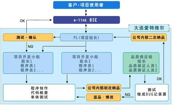 品质管理流程图